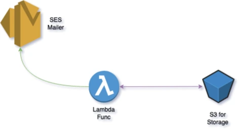 netflix_lambda