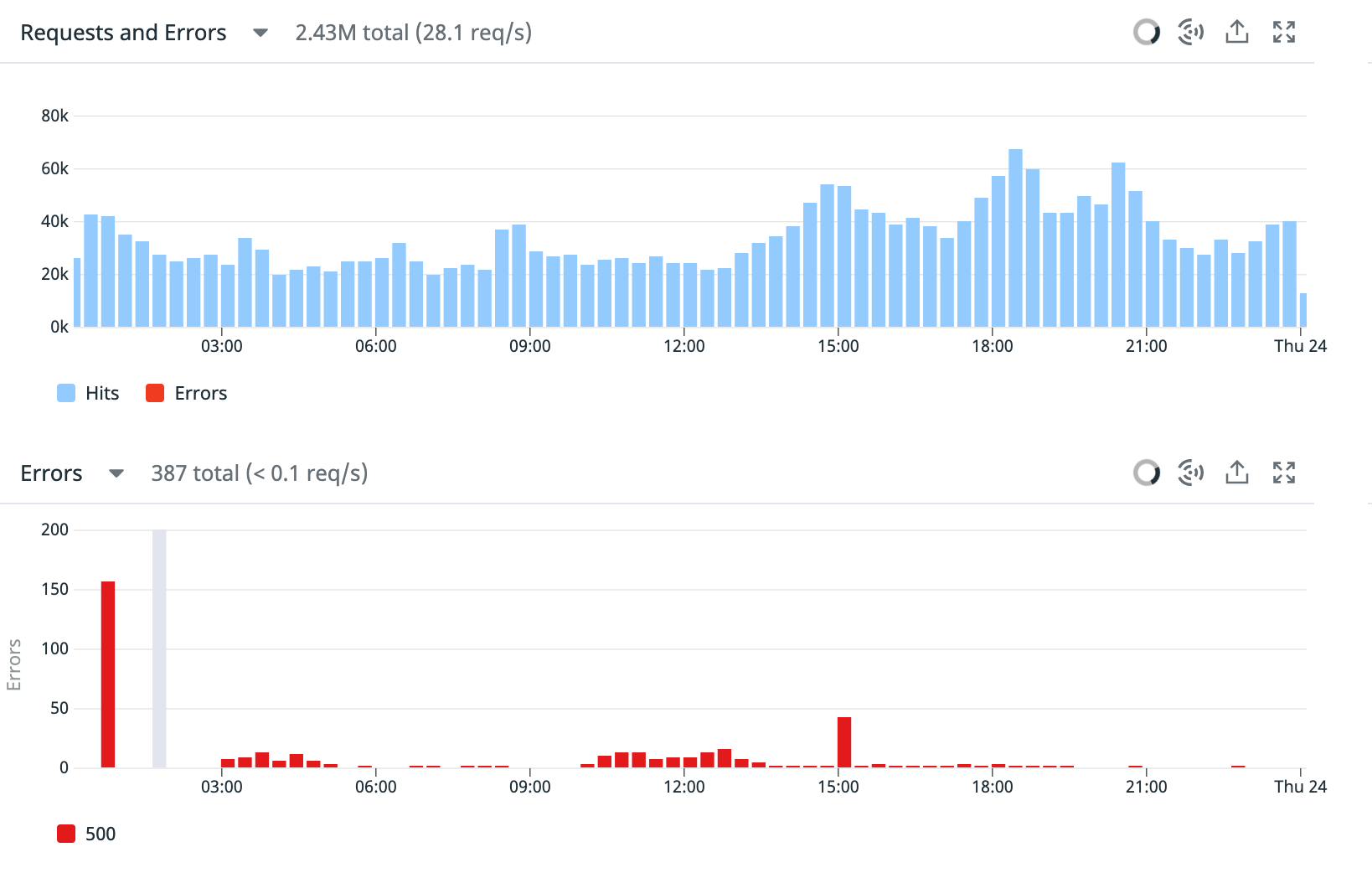 traffic graph